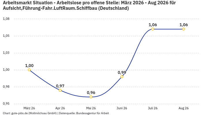 Arbeitsmarkt Situation - Arbeitslose pro offene Stelle: März 2026 - Aug 2026 | Für Aufsicht,Führung-Fahr.LuftRaum.Schiffbau | Bundesland Deutschland Arbeitsmarkt Situation - Arbeitslose pro offene Stelle: März 2026 - Aug 2026 | Für Aufsicht,Führung-Fahr.LuftRaum.Schiffbau | Bundesland Deutschland