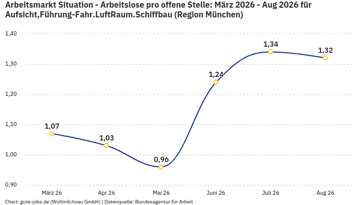 Arbeitsmarkt Situation - Arbeitslose pro offene Stelle: März 2026 - Aug 2026 | Für Aufsicht,Führung-Fahr.LuftRaum.Schiffbau | Region München