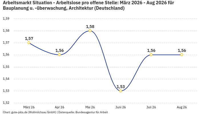 Arbeitsmarkt Situation - Arbeitslose pro offene Stelle: März 2026 - Aug 2026 | Für Bauplanung u. -überwachung, Architektur | Bundesland Deutschland Arbeitsmarkt Situation - Arbeitslose pro offene Stelle: März 2026 - Aug 2026 | Für Bauplanung u. -überwachung, Architektur | Bundesland Deutschland