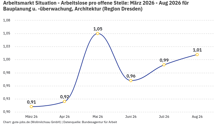 Arbeitsmarkt Situation - Arbeitslose pro offene Stelle: März 2026 - Aug 2026 | Für Bauplanung u. -überwachung, Architektur | Region Dresden