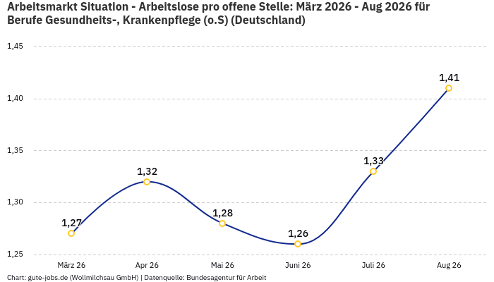 Arbeitsmarkt Situation - Arbeitslose pro offene Stelle: März 2026 - Aug 2026 | Für Berufe Gesundheits-, Krankenpflege (o.S) | Bundesland Deutschland