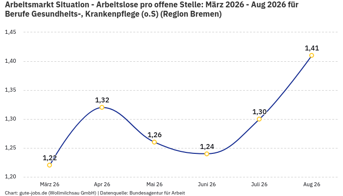 Arbeitsmarkt Situation - Arbeitslose pro offene Stelle: März 2026 - Aug 2026 | Für Berufe Gesundheits-, Krankenpflege (o.S) | Region Bremen