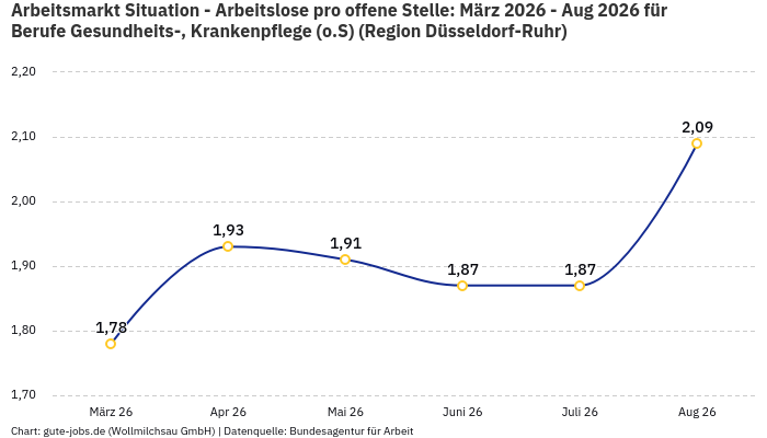 Arbeitsmarkt Situation - Arbeitslose pro offene Stelle: März 2026 - Aug 2026 | Für Berufe Gesundheits-, Krankenpflege (o.S) | Region Düsseldorf-Ruhr