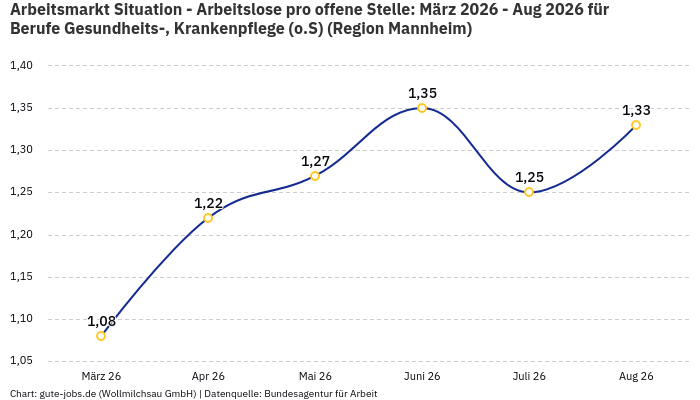 Arbeitsmarkt Situation - Arbeitslose pro offene Stelle: März 2026 - Aug 2026 | Für Berufe Gesundheits-, Krankenpflege (o.S) | Region Mannheim Arbeitsmarkt Situation - Arbeitslose pro offene Stelle: März 2026 - Aug 2026 | Für Berufe Gesundheits-, Krankenpflege (o.S) | Region Mannheim