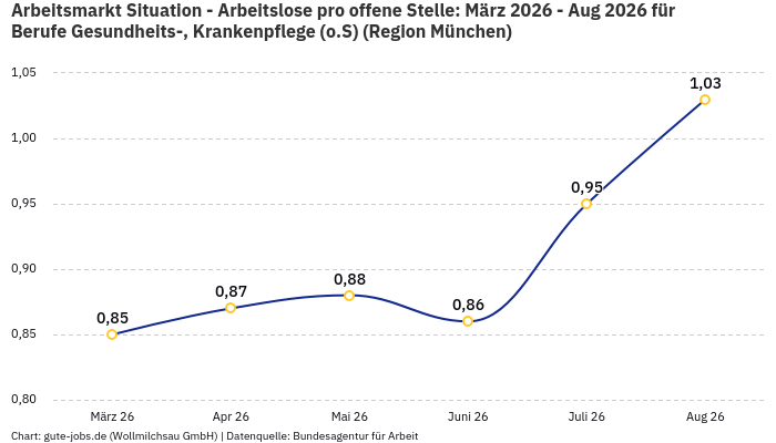 Arbeitsmarkt Situation - Arbeitslose pro offene Stelle: März 2026 - Aug 2026 | Für Berufe Gesundheits-, Krankenpflege (o.S) | Region München Arbeitsmarkt Situation - Arbeitslose pro offene Stelle: März 2026 - Aug 2026 | Für Berufe Gesundheits-, Krankenpflege (o.S) | Region München
