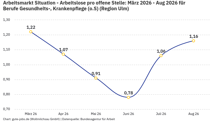 Arbeitsmarkt Situation - Arbeitslose pro offene Stelle: März 2026 - Aug 2026 | Für Berufe Gesundheits-, Krankenpflege (o.S) | Region Ulm