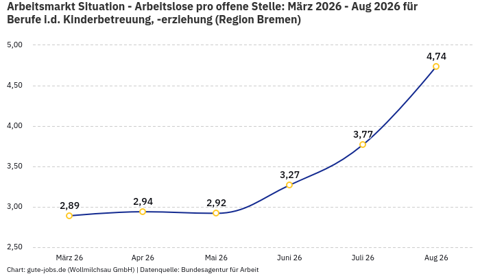 Arbeitsmarkt Situation - Arbeitslose pro offene Stelle: März 2026 - Aug 2026 | Für Berufe i.d. Kinderbetreuung, -erziehung | Region Bremen