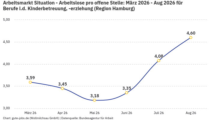Arbeitsmarkt Situation - Arbeitslose pro offene Stelle: März 2026 - Aug 2026 | Für Berufe i.d. Kinderbetreuung, -erziehung | Region Hamburg