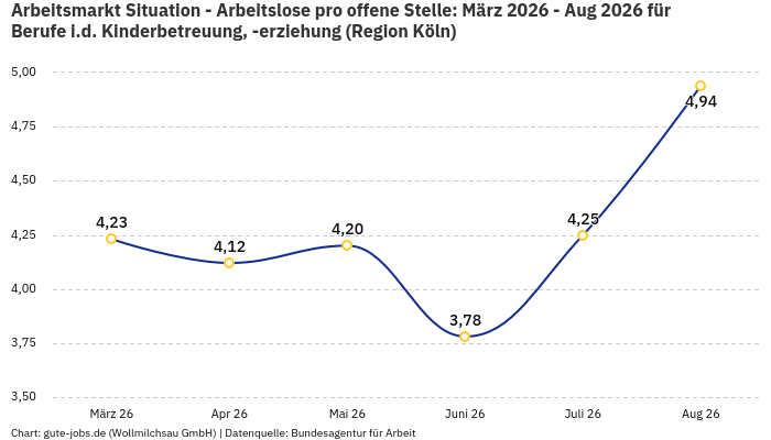 Arbeitsmarkt Situation - Arbeitslose pro offene Stelle: März 2026 - Aug 2026 | Für Berufe i.d. Kinderbetreuung, -erziehung | Region Köln Arbeitsmarkt Situation - Arbeitslose pro offene Stelle: März 2026 - Aug 2026 | Für Berufe i.d. Kinderbetreuung, -erziehung | Region Köln