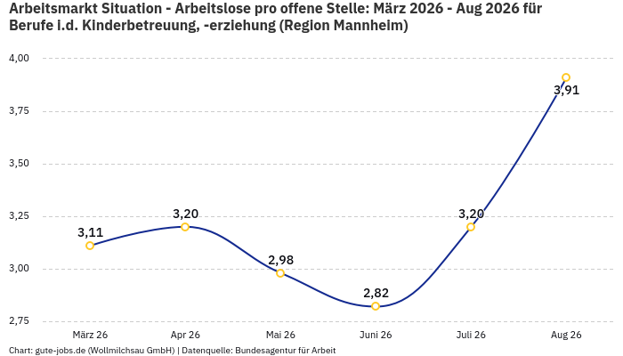 Arbeitsmarkt Situation - Arbeitslose pro offene Stelle: März 2026 - Aug 2026 | Für Berufe i.d. Kinderbetreuung, -erziehung | Region Mannheim Arbeitsmarkt Situation - Arbeitslose pro offene Stelle: März 2026 - Aug 2026 | Für Berufe i.d. Kinderbetreuung, -erziehung | Region Mannheim