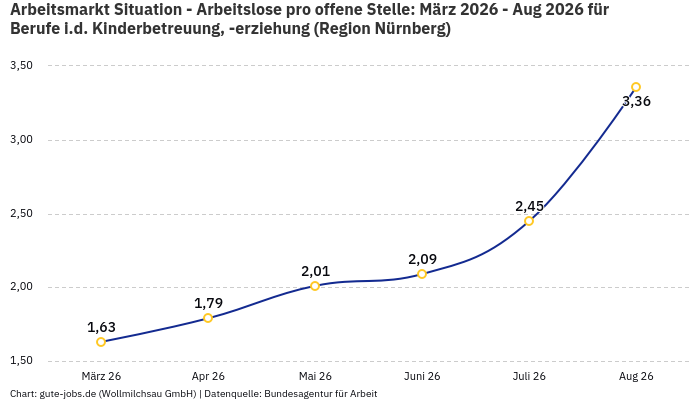 Arbeitsmarkt Situation - Arbeitslose pro offene Stelle: März 2026 - Aug 2026 | Für Berufe i.d. Kinderbetreuung, -erziehung | Region Nürnberg