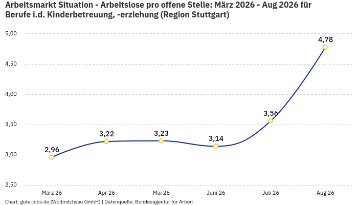 Arbeitsmarkt Situation - Arbeitslose pro offene Stelle: März 2026 - Aug 2026 | Für Berufe i.d. Kinderbetreuung, -erziehung | Region Stuttgart
