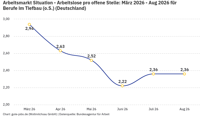 Arbeitsmarkt Situation - Arbeitslose pro offene Stelle: März 2026 - Aug 2026 | Für Berufe im Tiefbau (o.S.) | Bundesland Deutschland Arbeitsmarkt Situation - Arbeitslose pro offene Stelle: März 2026 - Aug 2026 | Für Berufe im Tiefbau (o.S.) | Bundesland Deutschland