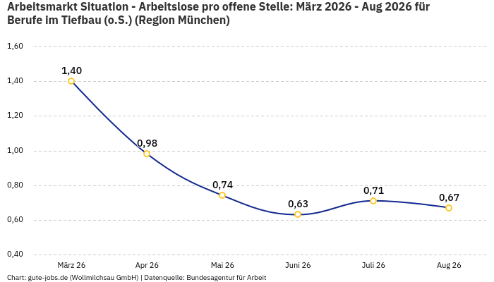 Arbeitsmarkt Situation - Arbeitslose pro offene Stelle: März 2026 - Aug 2026 | Für Berufe im Tiefbau (o.S.) | Region München Arbeitsmarkt Situation - Arbeitslose pro offene Stelle: März 2026 - Aug 2026 | Für Berufe im Tiefbau (o.S.) | Region München