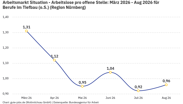 Arbeitsmarkt Situation - Arbeitslose pro offene Stelle: März 2026 - Aug 2026 | Für Berufe im Tiefbau (o.S.) | Region Nürnberg Arbeitsmarkt Situation - Arbeitslose pro offene Stelle: März 2026 - Aug 2026 | Für Berufe im Tiefbau (o.S.) | Region Nürnberg