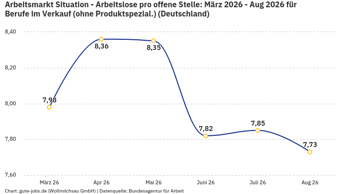 Arbeitsmarkt Situation - Arbeitslose pro offene Stelle: März 2026 - Aug 2026 | Für Berufe im Verkauf (ohne Produktspezial.) | Bundesland Deutschland