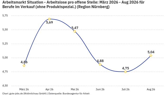 Arbeitsmarkt Situation - Arbeitslose pro offene Stelle: März 2026 - Aug 2026 | Für Berufe im Verkauf (ohne Produktspezial.) | Region Nürnberg Arbeitsmarkt Situation - Arbeitslose pro offene Stelle: März 2026 - Aug 2026 | Für Berufe im Verkauf (ohne Produktspezial.) | Region Nürnberg