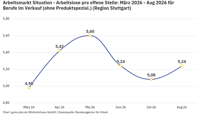 Arbeitsmarkt Situation - Arbeitslose pro offene Stelle: März 2026 - Aug 2026 | Für Berufe im Verkauf (ohne Produktspezial.) | Region Stuttgart Arbeitsmarkt Situation - Arbeitslose pro offene Stelle: März 2026 - Aug 2026 | Für Berufe im Verkauf (ohne Produktspezial.) | Region Stuttgart
