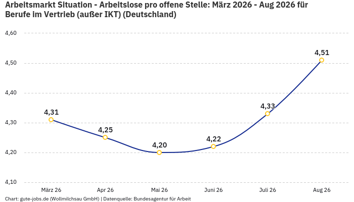 Arbeitsmarkt Situation - Arbeitslose pro offene Stelle: März 2026 - Aug 2026 | Für Berufe im Vertrieb (außer IKT) | Bundesland Deutschland