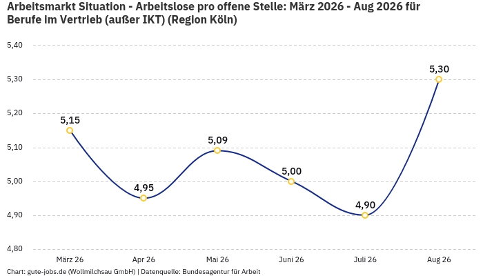 Arbeitsmarkt Situation - Arbeitslose pro offene Stelle: März 2026 - Aug 2026 | Für Berufe im Vertrieb (außer IKT) | Region Köln Arbeitsmarkt Situation - Arbeitslose pro offene Stelle: März 2026 - Aug 2026 | Für Berufe im Vertrieb (außer IKT) | Region Köln
