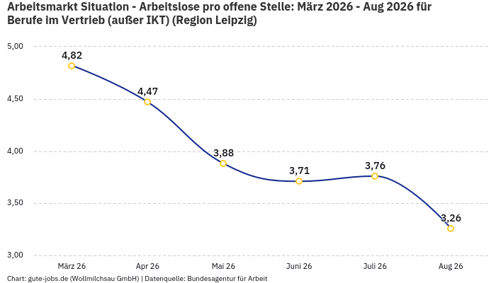 Arbeitsmarkt Situation - Arbeitslose pro offene Stelle: März 2026 - Aug 2026 | Für Berufe im Vertrieb (außer IKT) | Region Leipzig