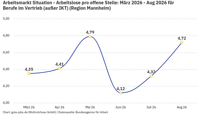 Arbeitsmarkt Situation - Arbeitslose pro offene Stelle: März 2026 - Aug 2026 | Für Berufe im Vertrieb (außer IKT) | Region Mannheim Arbeitsmarkt Situation - Arbeitslose pro offene Stelle: März 2026 - Aug 2026 | Für Berufe im Vertrieb (außer IKT) | Region Mannheim