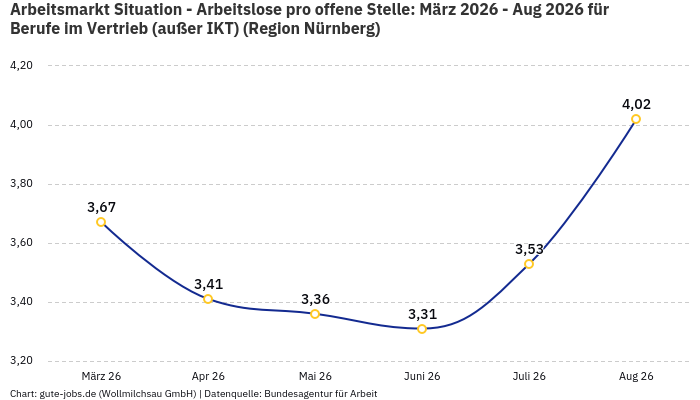 Arbeitsmarkt Situation - Arbeitslose pro offene Stelle: März 2026 - Aug 2026 | Für Berufe im Vertrieb (außer IKT) | Region Nürnberg