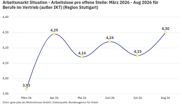 Arbeitsmarkt Situation - Arbeitslose pro offene Stelle: März 2026 - Aug 2026 | Für Berufe im Vertrieb (außer IKT) | Region Stuttgart
