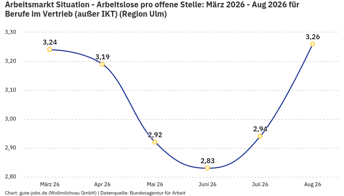 Arbeitsmarkt Situation - Arbeitslose pro offene Stelle: März 2026 - Aug 2026 | Für Berufe im Vertrieb (außer IKT) | Region Ulm Arbeitsmarkt Situation - Arbeitslose pro offene Stelle: März 2026 - Aug 2026 | Für Berufe im Vertrieb (außer IKT) | Region Ulm