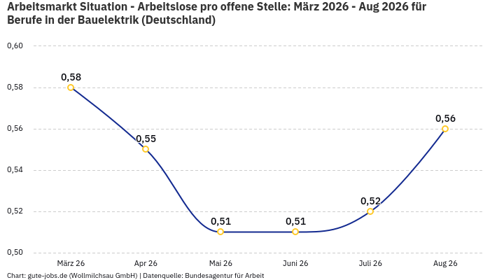 Arbeitsmarkt Situation - Arbeitslose pro offene Stelle: März 2026 - Aug 2026 | Für Berufe in der Bauelektrik | Bundesland Deutschland