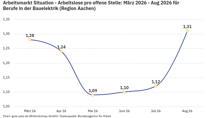 Arbeitsmarkt Situation - Arbeitslose pro offene Stelle: März 2026 - Aug 2026 | Für Berufe in der Bauelektrik | Region Aachen Arbeitsmarkt Situation - Arbeitslose pro offene Stelle: März 2026 - Aug 2026 | Für Berufe in der Bauelektrik | Region Aachen