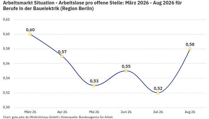 Arbeitsmarkt Situation - Arbeitslose pro offene Stelle: März 2026 - Aug 2026 | Für Berufe in der Bauelektrik | Region Berlin