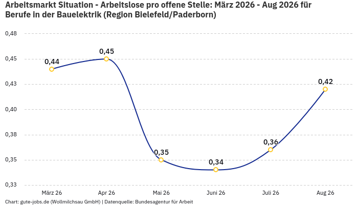 Arbeitsmarkt Situation - Arbeitslose pro offene Stelle: März 2026 - Aug 2026 | Für Berufe in der Bauelektrik | Region Bielefeld/Paderborn