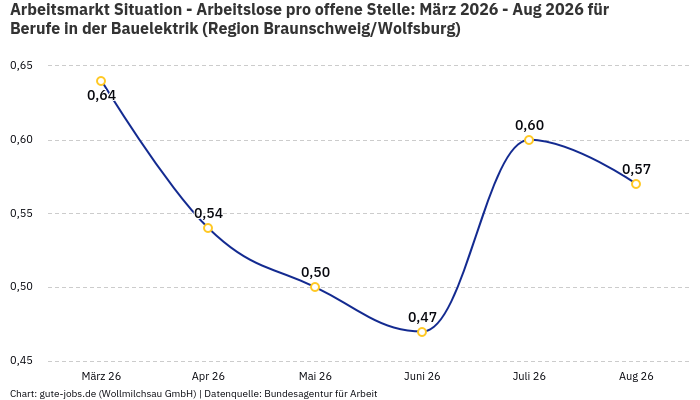 Arbeitsmarkt Situation - Arbeitslose pro offene Stelle: März 2026 - Aug 2026 | Für Berufe in der Bauelektrik | Region Braunschweig/Wolfsburg Arbeitsmarkt Situation - Arbeitslose pro offene Stelle: März 2026 - Aug 2026 | Für Berufe in der Bauelektrik | Region Braunschweig/Wolfsburg