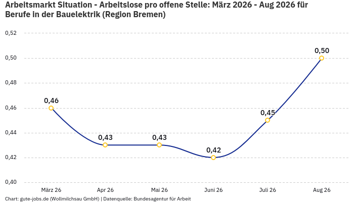 Arbeitsmarkt Situation - Arbeitslose pro offene Stelle: März 2026 - Aug 2026 | Für Berufe in der Bauelektrik | Region Bremen Arbeitsmarkt Situation - Arbeitslose pro offene Stelle: März 2026 - Aug 2026 | Für Berufe in der Bauelektrik | Region Bremen