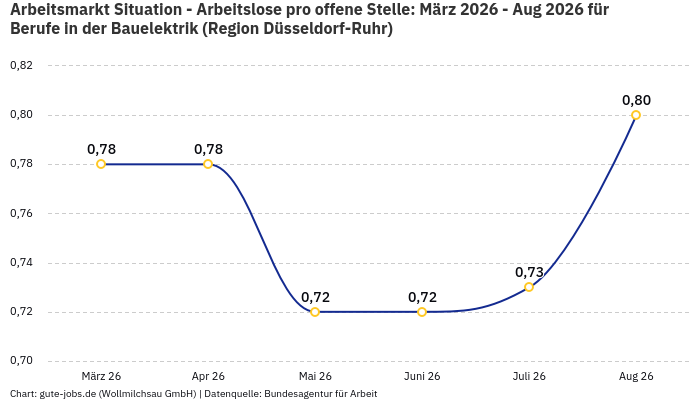 Arbeitsmarkt Situation - Arbeitslose pro offene Stelle: März 2026 - Aug 2026 | Für Berufe in der Bauelektrik | Region Düsseldorf-Ruhr