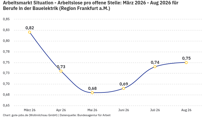 Arbeitsmarkt Situation - Arbeitslose pro offene Stelle: März 2026 - Aug 2026 | Für Berufe in der Bauelektrik | Region Frankfurt a.M.