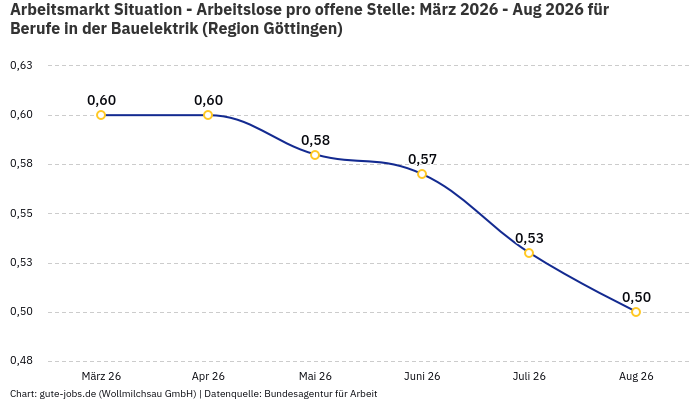 Arbeitsmarkt Situation - Arbeitslose pro offene Stelle: März 2026 - Aug 2026 | Für Berufe in der Bauelektrik | Region Göttingen Arbeitsmarkt Situation - Arbeitslose pro offene Stelle: März 2026 - Aug 2026 | Für Berufe in der Bauelektrik | Region Göttingen