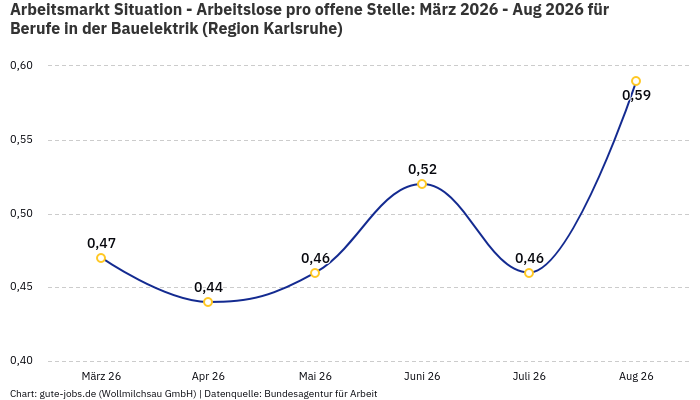 Arbeitsmarkt Situation - Arbeitslose pro offene Stelle: März 2026 - Aug 2026 | Für Berufe in der Bauelektrik | Region Karlsruhe Arbeitsmarkt Situation - Arbeitslose pro offene Stelle: März 2026 - Aug 2026 | Für Berufe in der Bauelektrik | Region Karlsruhe