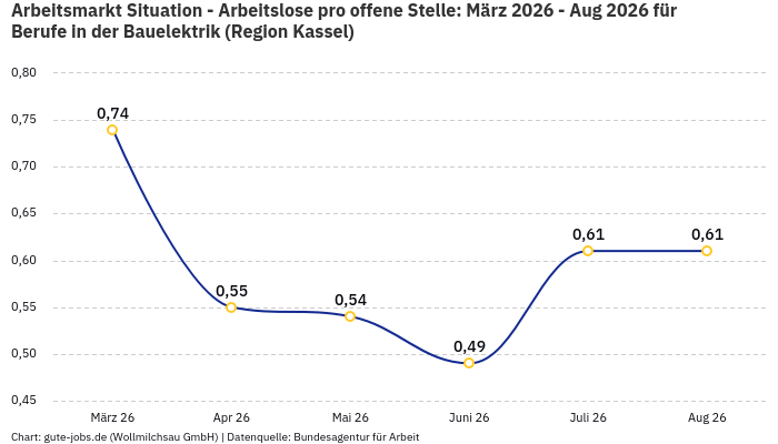 Arbeitsmarkt Situation - Arbeitslose pro offene Stelle: März 2026 - Aug 2026 | Für Berufe in der Bauelektrik | Region Kassel