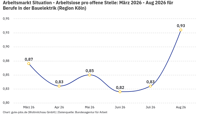 Arbeitsmarkt Situation - Arbeitslose pro offene Stelle: März 2026 - Aug 2026 | Für Berufe in der Bauelektrik | Region Köln
