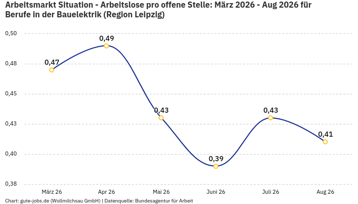 Arbeitsmarkt Situation - Arbeitslose pro offene Stelle: März 2026 - Aug 2026 | Für Berufe in der Bauelektrik | Region Leipzig Arbeitsmarkt Situation - Arbeitslose pro offene Stelle: März 2026 - Aug 2026 | Für Berufe in der Bauelektrik | Region Leipzig