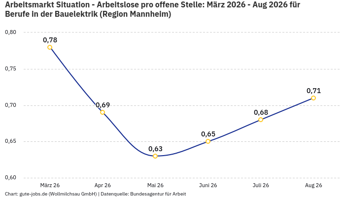 Arbeitsmarkt Situation - Arbeitslose pro offene Stelle: März 2026 - Aug 2026 | Für Berufe in der Bauelektrik | Region Mannheim Arbeitsmarkt Situation - Arbeitslose pro offene Stelle: März 2026 - Aug 2026 | Für Berufe in der Bauelektrik | Region Mannheim