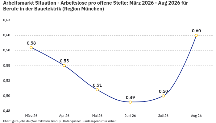 Arbeitsmarkt Situation - Arbeitslose pro offene Stelle: März 2026 - Aug 2026 | Für Berufe in der Bauelektrik | Region München