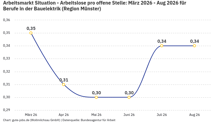 Arbeitsmarkt Situation - Arbeitslose pro offene Stelle: März 2026 - Aug 2026 | Für Berufe in der Bauelektrik | Region Münster