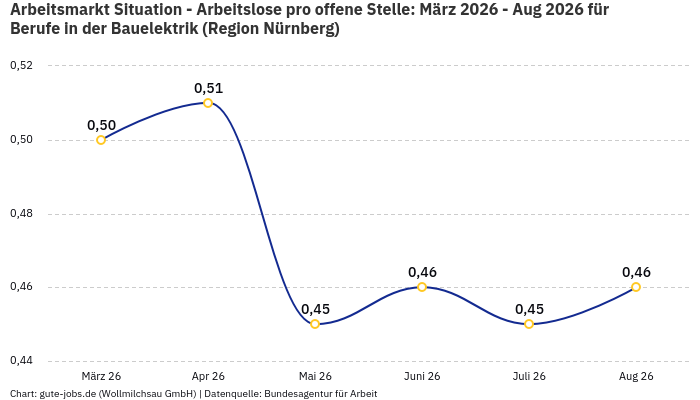 Arbeitsmarkt Situation - Arbeitslose pro offene Stelle: März 2026 - Aug 2026 | Für Berufe in der Bauelektrik | Region Nürnberg Arbeitsmarkt Situation - Arbeitslose pro offene Stelle: März 2026 - Aug 2026 | Für Berufe in der Bauelektrik | Region Nürnberg