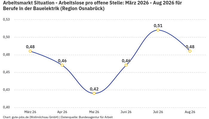 Arbeitsmarkt Situation - Arbeitslose pro offene Stelle: März 2026 - Aug 2026 | Für Berufe in der Bauelektrik | Region Osnabrück