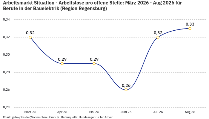 Arbeitsmarkt Situation - Arbeitslose pro offene Stelle: März 2026 - Aug 2026 | Für Berufe in der Bauelektrik | Region Regensburg