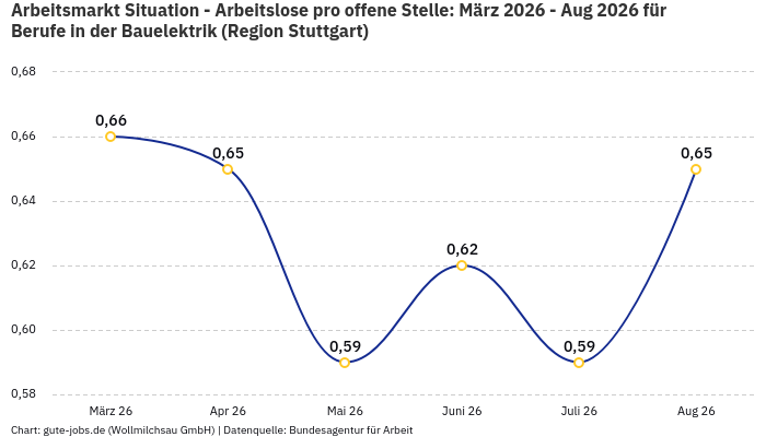 Arbeitsmarkt Situation - Arbeitslose pro offene Stelle: März 2026 - Aug 2026 | Für Berufe in der Bauelektrik | Region Stuttgart