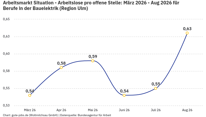 Arbeitsmarkt Situation - Arbeitslose pro offene Stelle: März 2026 - Aug 2026 | Für Berufe in der Bauelektrik | Region Ulm